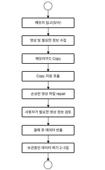블랙박스디지털포렌식